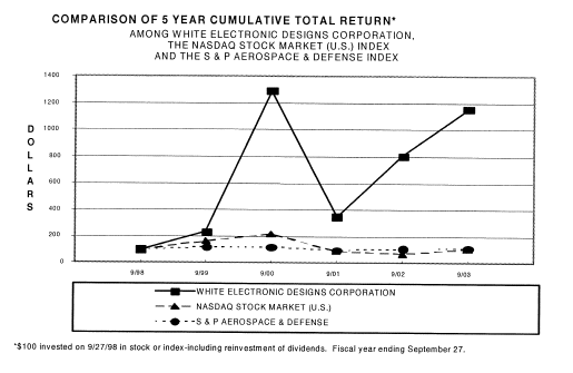 (PERFORMANCE GRAPH)